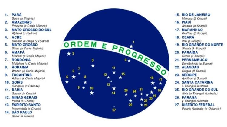 cruzeiro do sul na bandeira do brasil - Física na Veia - Física na Veia