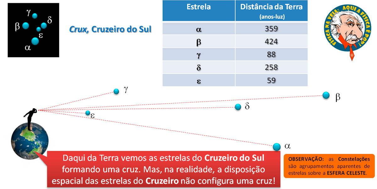 Dados diversos do Cruzeiro do Sul. Imagem retirada de um slide de uma de minhas aulas de Astronomia. 