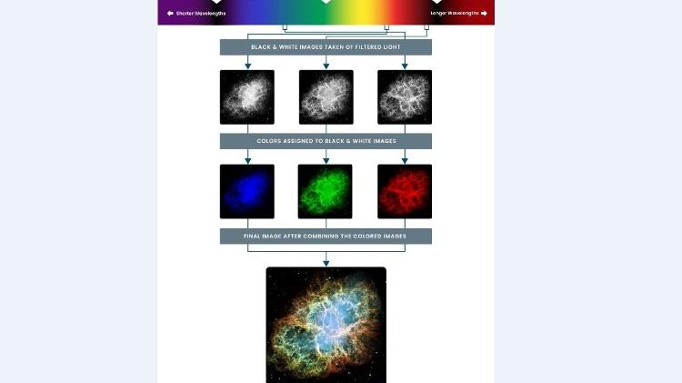 Nebulosa de Caranguejo é combinação de várias imagens e uso de filtros - Divulgação/NASA - Divulgação/NASA