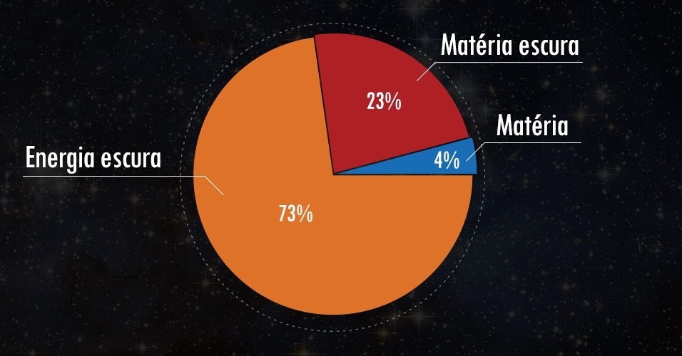 Composição do universo - Arte UOL